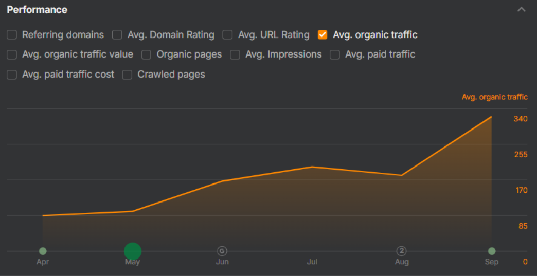 Organic traffic grew from 85 to 321 visitorsmonth, a 277% increase.