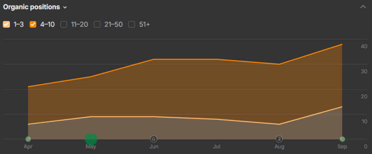 Top 3 rankings more than doubled — from 6 to 13 high-value keywords on 1st page of Google