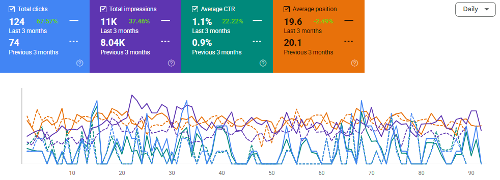 67.57% Increase in Organic Clicks for Home Inspection & Condo Document Review Business